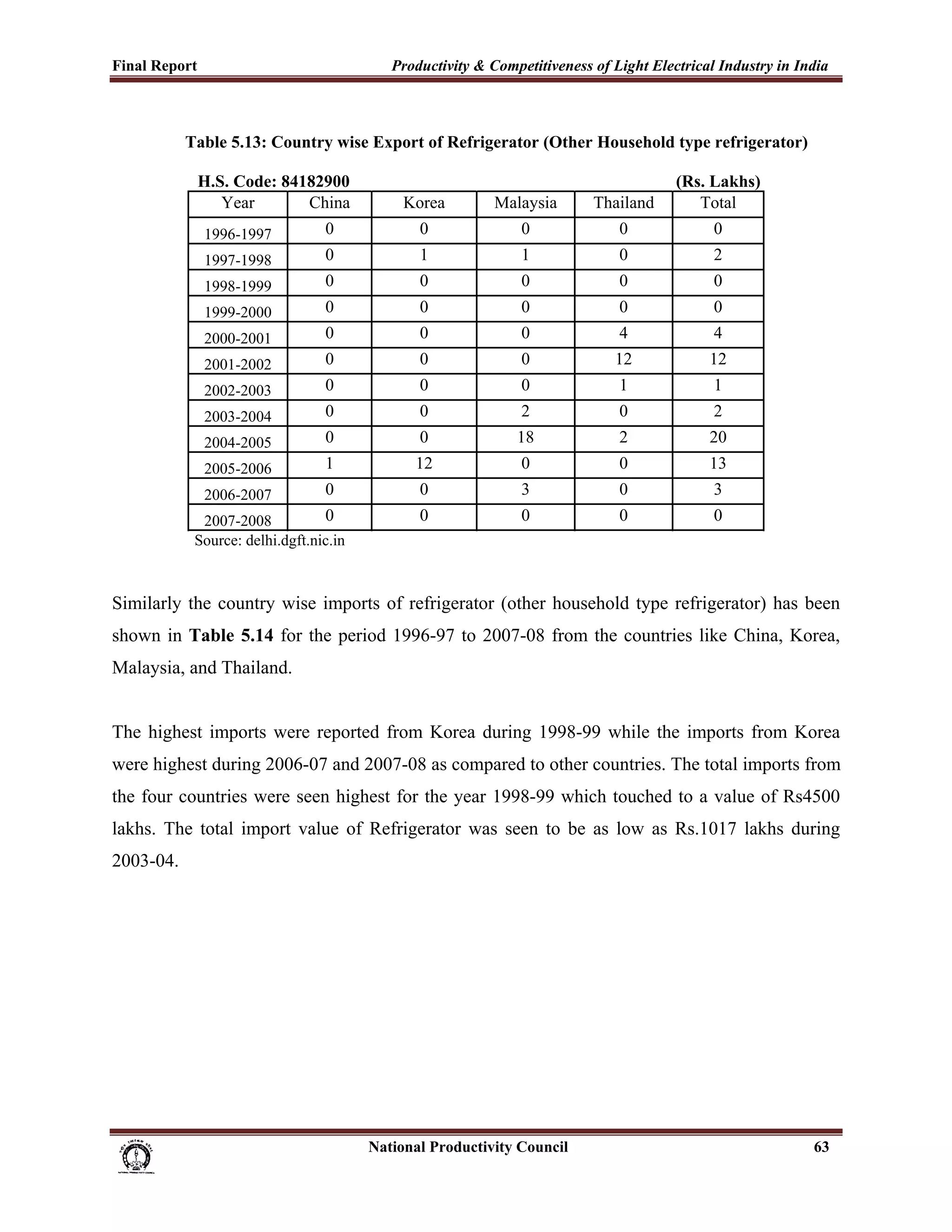 Final Report                                                 Productivity & Competitiveness of Light Electrical Industry in India
 

                 Table 5.13: Country wise Export of Refrigerator (Other Household type refrigerator)

                    H.S. Code: 84182900                                                                           (Rs. Lakhs)
                       Year       China                         Korea              Malaysia            Thailand      Total
                     1996-1997                 0                   0                     0                0           0
                     1997-1998                 0                   1                     1                0           2
                     1998-1999                 0                   0                     0                0           0
                     1999-2000                 0                   0                     0                0           0
                     2000-2001                 0                   0                     0                4           4
                     2001-2002                 0                   0                     0               12           12
                     2002-2003                 0                   0                     0                1           1
                     2003-2004                 0                   0                     2                0           2
                     2004-2005                 0                   0                    18                2           20
                     2005-2006                 1                  12                     0                0           13
                     2006-2007                 0                   0                     3                0           3
                    2007-2008           0                          0                     0                0           0
                   Source: delhi.dgft.nic.in



Similarly the country wise imports of refrigerator (other household type refrigerator) has been
shown in Table 5.14 for the period 1996-97 to 2007-08 from the countries like China, Korea,
Malaysia, and Thailand.


The highest imports were reported from Korea during 1998-99 while the imports from Korea
were highest during 2006-07 and 2007-08 as compared to other countries. The total imports from
the four countries were seen highest for the year 1998-99 which touched to a value of Rs4500
lakhs. The total import value of Refrigerator was seen to be as low as Rs.1017 lakhs during
2003-04.




                                                                      National Productivity Council                             63
 
 