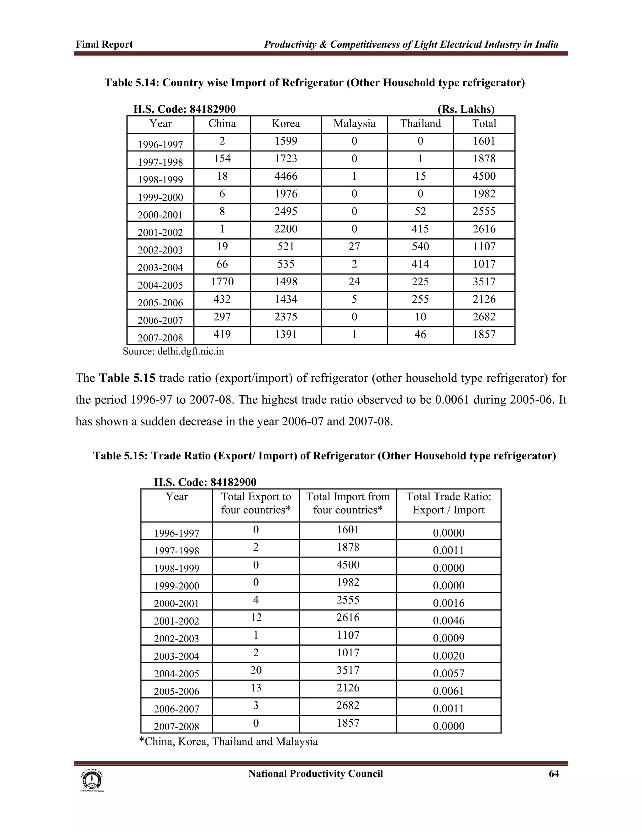Final Report                                                  Productivity & Competitiveness of Light Electrical Industry in India
 
          Table 5.14: Country wise Import of Refrigerator (Other Household type refrigerator)

                    H.S. Code: 84182900                                                                       (Rs. Lakhs)
                       Year       China                         Korea              Malaysia            Thailand      Total
                     1996-1997                 2                1599                     0                0             1601
                     1997-1998               154                1723                     0                1             1878
                     1998-1999                18                4466                     1               15             4500
                     1999-2000                 6                1976                     0                0             1982
                     2000-2001                 8                2495                     0               52             2555
                     2001-2002                 1                2200                     0               415            2616
                     2002-2003                19                 521                    27               540            1107
                     2003-2004                66                 535                     2               414            1017
                     2004-2005              1770                1498                    24               225            3517
                     2005-2006               432                1434                     5               255            2126
                     2006-2007               297                2375                     0               10             2682
                   2007-2008          419                       1391                     1               46             1857
                Source: delhi.dgft.nic.in

The Table 5.15 trade ratio (export/import) of refrigerator (other household type refrigerator) for
the period 1996-97 to 2007-08. The highest trade ratio observed to be 0.0061 during 2005-06. It
has shown a sudden decrease in the year 2006-07 and 2007-08.

       Table 5.15: Trade Ratio (Export/ Import) of Refrigerator (Other Household type refrigerator)

                          H.S. Code: 84182900
                            Year       Total Export to                    Total Import from             Total Trade Ratio:
                                       four countries*                     four countries*               Export / Import

                          1996-1997                       0                         1601                       0.0000
                          1997-1998                       2                         1878                       0.0011
                          1998-1999                       0                         4500                       0.0000
                          1999-2000                       0                         1982                       0.0000
                          2000-2001                       4                         2555                       0.0016
                          2001-2002                      12                         2616                       0.0046
                          2002-2003                       1                         1107                       0.0009
                          2003-2004                       2                         1017                       0.0020
                          2004-2005                      20                         3517                       0.0057
                          2005-2006                      13                         2126                       0.0061
                          2006-2007                       3                         2682                       0.0011
                          2007-2008                       0                         1857                       0.0000
                     *China, Korea, Thailand and Malaysia

                                                                      National Productivity Council                            64
 
 