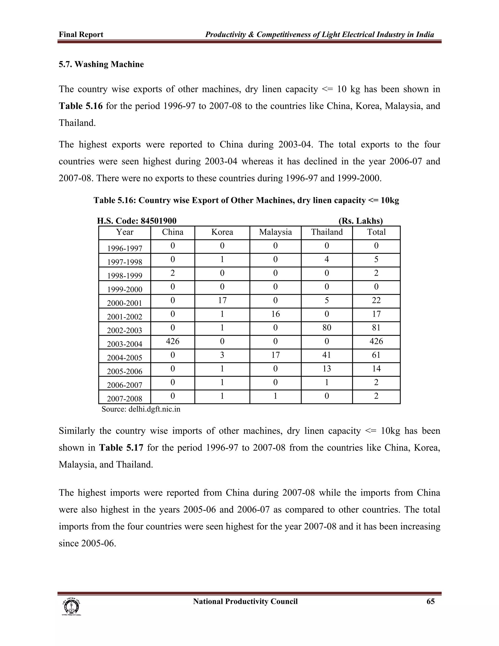Final Report                                                 Productivity & Competitiveness of Light Electrical Industry in India
 
5.7. Washing Machine

The country wise exports of other machines, dry linen capacity <= 10 kg has been shown in
Table 5.16 for the period 1996-97 to 2007-08 to the countries like China, Korea, Malaysia, and
Thailand.

The highest exports were reported to China during 2003-04. The total exports to the four
countries were seen highest during 2003-04 whereas it has declined in the year 2006-07 and
2007-08. There were no exports to these countries during 1996-97 and 1999-2000.

               Table 5.16: Country wise Export of Other Machines, dry linen capacity <= 10kg

                 H.S. Code: 84501900                                                                          (Rs. Lakhs)
                      Year       China                          Korea              Malaysia            Thailand      Total
                     1996-1997                 0                   0                     0                0            0
                     1997-1998                 0                   1                     0                4            5
                     1998-1999                 2                   0                     0                0            2
                     1999-2000                 0                   0                     0                0            0
                     2000-2001                 0                  17                     0                5           22
                     2001-2002                 0                   1                    16                0           17
                     2002-2003                 0                   1                     0               80           81
                     2003-2004               426                   0                     0                0          426
                     2004-2005                 0                   3                    17               41           61
                     2005-2006                 0                   1                     0               13           14
                     2006-2007                 0                   1                     0                1            2
                    2007-2008            0                         1                     1                0            2
                   Source: delhi.dgft.nic.in

Similarly the country wise imports of other machines, dry linen capacity <= 10kg has been
shown in Table 5.17 for the period 1996-97 to 2007-08 from the countries like China, Korea,
Malaysia, and Thailand.

The highest imports were reported from China during 2007-08 while the imports from China
were also highest in the years 2005-06 and 2006-07 as compared to other countries. The total
imports from the four countries were seen highest for the year 2007-08 and it has been increasing
since 2005-06.




                                                                      National Productivity Council                           65
 
 