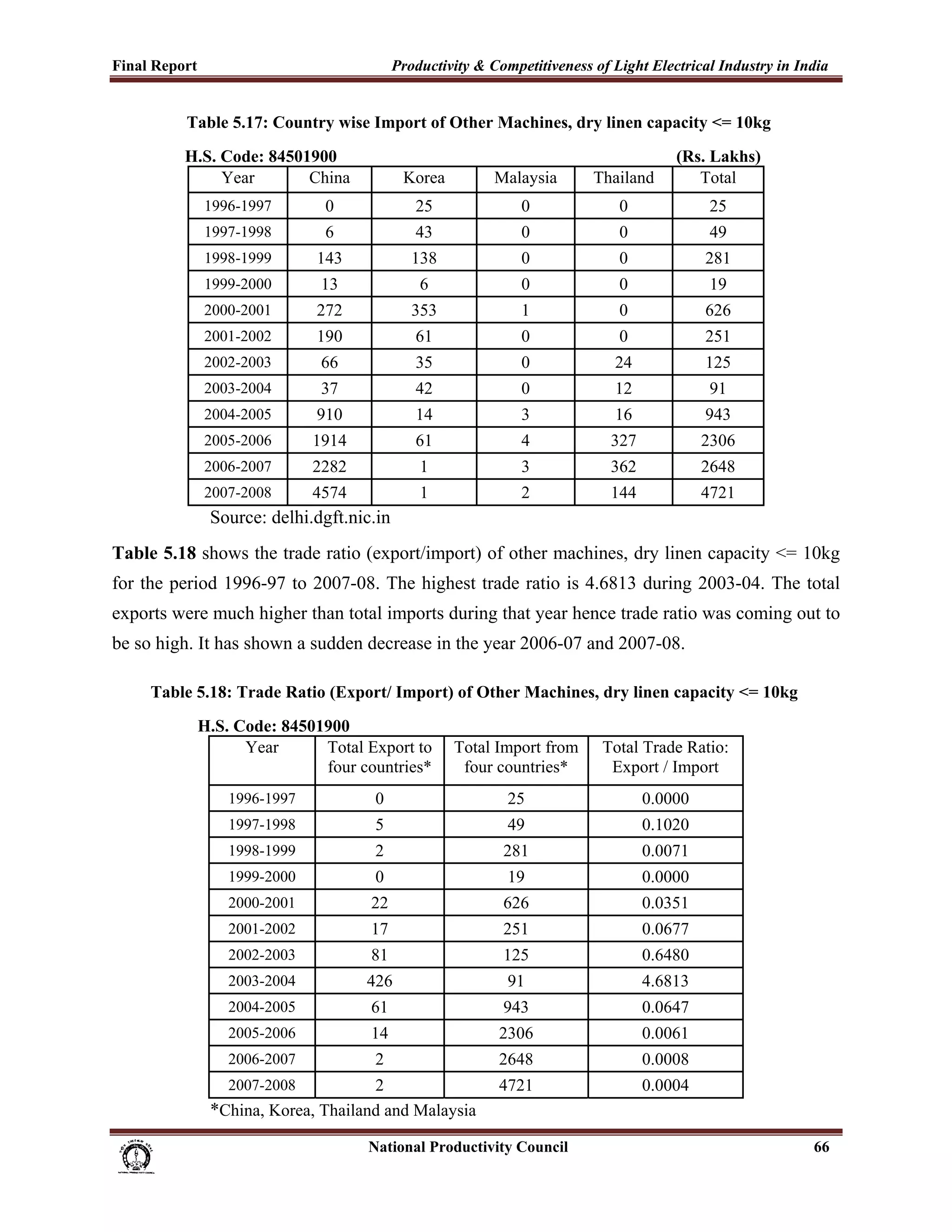 Final Report                                                  Productivity & Competitiveness of Light Electrical Industry in India
 
                 Table 5.17: Country wise Import of Other Machines, dry linen capacity <= 10kg
                 H.S. Code: 84501900                                                                               (Rs. Lakhs)
                      Year       China                          Korea              Malaysia            Thailand       Total
                     1996-1997                 0                  25                     0                0              25
                     1997-1998                 6                  43                     0                0              49
                     1998-1999               143                 138                     0                0             281
                     1999-2000                13                   6                     0                0              19
                     2000-2001               272                 353                     1                0             626
                     2001-2002               190                  61                     0                0             251
                     2002-2003                66                  35                     0               24             125
                     2003-2004                37                  42                     0               12              91
                     2004-2005               910                  14                     3               16             943
                     2005-2006              1914                  61                     4               327            2306
                     2006-2007              2282                   1                     3               362            2648
                     2007-2008              4574                   1                     2               144            4721
                      Source: delhi.dgft.nic.in
Table 5.18 shows the trade ratio (export/import) of other machines, dry linen capacity <= 10kg
for the period 1996-97 to 2007-08. The highest trade ratio is 4.6813 during 2003-04. The total
exports were much higher than total imports during that year hence trade ratio was coming out to
be so high. It has shown a sudden decrease in the year 2006-07 and 2007-08.

          Table 5.18: Trade Ratio (Export/ Import) of Other Machines, dry linen capacity <= 10kg
                    H.S. Code: 84501900
                          Year      Total Export to                       Total Import from             Total Trade Ratio:
                                    four countries*                        four countries*               Export / Import
                          1996-1997                       0                           25                       0.0000
                          1997-1998                       5                           49                       0.1020
                          1998-1999                       2                          281                       0.0071
                          1999-2000                       0                           19                       0.0000
                          2000-2001                      22                          626                       0.0351
                          2001-2002                      17                          251                       0.0677
                          2002-2003                      81                          125                       0.6480
                          2003-2004                     426                           91                       4.6813
                          2004-2005                      61                          943                       0.0647
                          2005-2006                      14                         2306                       0.0061
                          2006-2007                       2                         2648                       0.0008
                          2007-2008         2                                       4721                       0.0004
                      *China, Korea, Thailand and Malaysia
                                                                      National Productivity Council                              66
 
 