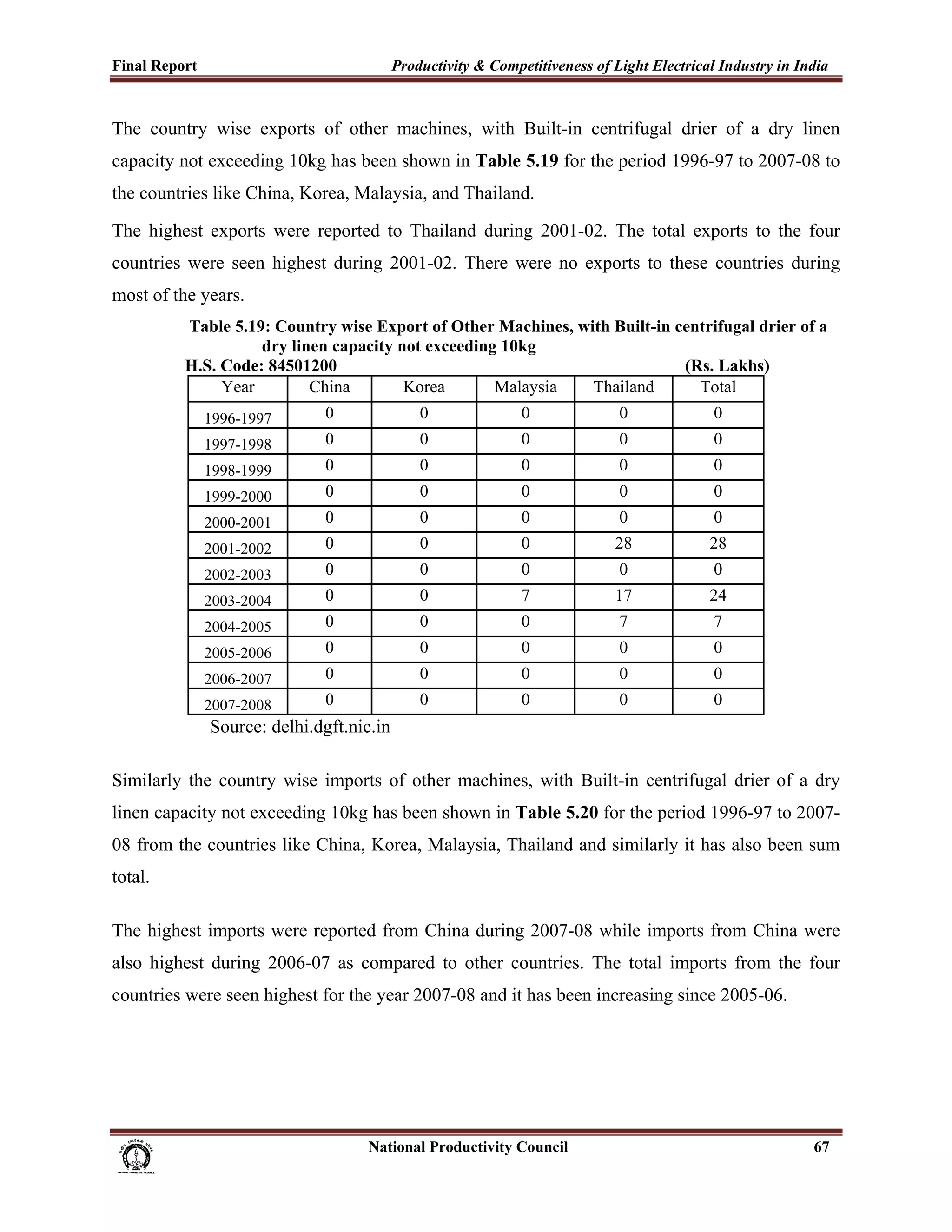 Final Report                                                 Productivity & Competitiveness of Light Electrical Industry in India
 

The country wise exports of other machines, with Built-in centrifugal drier of a dry linen
capacity not exceeding 10kg has been shown in Table 5.19 for the period 1996-97 to 2007-08 to
the countries like China, Korea, Malaysia, and Thailand.

The highest exports were reported to Thailand during 2001-02. The total exports to the four
countries were seen highest during 2001-02. There were no exports to these countries during
most of the years.
                 Table 5.19: Country wise Export of Other Machines, with Built-in centrifugal drier of a
                           dry linen capacity not exceeding 10kg
                 H.S. Code: 84501200                                               (Rs. Lakhs)
                      Year        China        Korea       Malaysia   Thailand       Total
                     1996-1997                 0                   0                     0             0       0
                     1997-1998                 0                   0                     0             0       0
                     1998-1999                 0                   0                     0             0       0
                     1999-2000                 0                   0                     0             0       0
                     2000-2001                 0                   0                     0             0       0
                     2001-2002                 0                   0                     0             28     28
                     2002-2003                 0                   0                     0             0       0
                     2003-2004                 0                   0                     7             17     24
                     2004-2005                 0                   0                     0             7       7
                     2005-2006                 0                   0                     0             0       0
                     2006-2007                 0                   0                     0             0       0
                     2007-2008                 0                   0                     0             0       0
                      Source: delhi.dgft.nic.in

Similarly the country wise imports of other machines, with Built-in centrifugal drier of a dry
linen capacity not exceeding 10kg has been shown in Table 5.20 for the period 1996-97 to 2007-
08 from the countries like China, Korea, Malaysia, Thailand and similarly it has also been sum
total.

The highest imports were reported from China during 2007-08 while imports from China were
also highest during 2006-07 as compared to other countries. The total imports from the four
countries were seen highest for the year 2007-08 and it has been increasing since 2005-06.




                                                                      National Productivity Council                           67
 
 