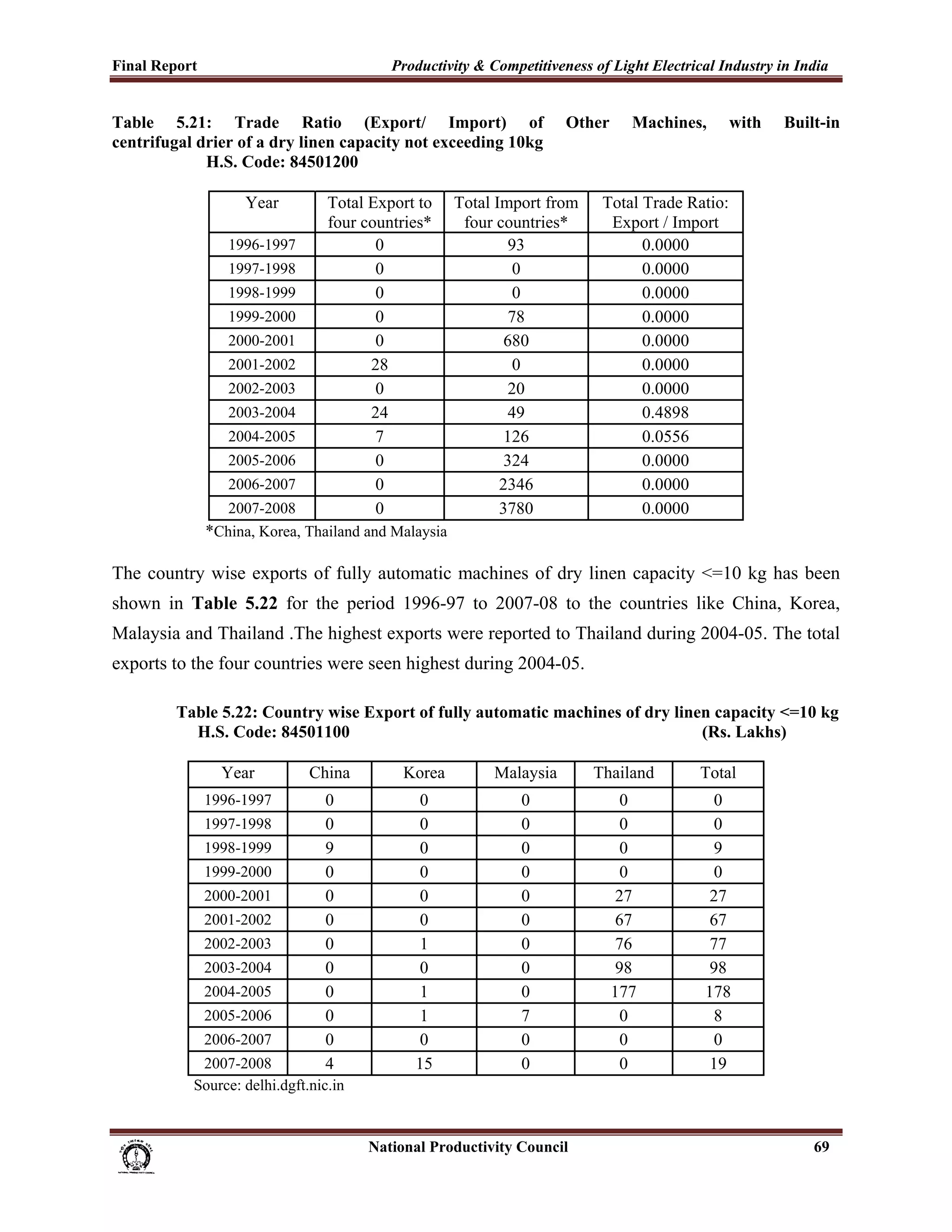Final Report                                                 Productivity & Competitiveness of Light Electrical Industry in India
 
Table 5.21: Trade Ratio (Export/ Import) of                                                       Other     Machines,        with   Built-in
centrifugal drier of a dry linen capacity not exceeding 10kg
             H.S. Code: 84501200

                              Year             Total Export to            Total Import from             Total Trade Ratio:
                                               four countries*             four countries*               Export / Import
                          1996-1997                   0                            93                         0.0000
                          1997-1998                   0                             0                         0.0000
                          1998-1999                   0                             0                         0.0000
                          1999-2000                   0                            78                         0.0000
                          2000-2001                   0                           680                         0.0000
                          2001-2002                  28                             0                         0.0000
                          2002-2003                   0                            20                         0.0000
                          2003-2004                  24                            49                         0.4898
                          2004-2005                   7                           126                         0.0556
                          2005-2006                   0                           324                         0.0000
                          2006-2007                   0                          2346                         0.0000
                        2007-2008                     0                          3780                         0.0000
                     *China, Korea, Thailand and Malaysia

The country wise exports of fully automatic machines of dry linen capacity <=10 kg has been
shown in Table 5.22 for the period 1996-97 to 2007-08 to the countries like China, Korea,
Malaysia and Thailand .The highest exports were reported to Thailand during 2004-05. The total
exports to the four countries were seen highest during 2004-05.

               Table 5.22: Country wise Export of fully automatic machines of dry linen capacity <=10 kg
                 H.S. Code: 84501100                                                  (Rs. Lakhs)

                         Year              China                Korea              Malaysia            Thailand      Total
                     1996-1997                 0                  0                      0                  0          0
                     1997-1998                 0                  0                      0                  0          0
                     1998-1999                 9                  0                      0                  0          9
                     1999-2000                 0                  0                      0                  0          0
                     2000-2001                 0                  0                      0                 27          27
                     2001-2002                 0                  0                      0                 67          67
                     2002-2003                 0                  1                      0                 76          77
                     2003-2004                 0                  0                      0                 98          98
                     2004-2005                 0                  1                      0                177         178
                     2005-2006                 0                  1                      7                  0          8
                     2006-2007                 0                  0                      0                  0          0
                    2007-2008                  4                  15                     0                  0          19
                   Source: delhi.dgft.nic.in


                                                                      National Productivity Council                                     69
 
 