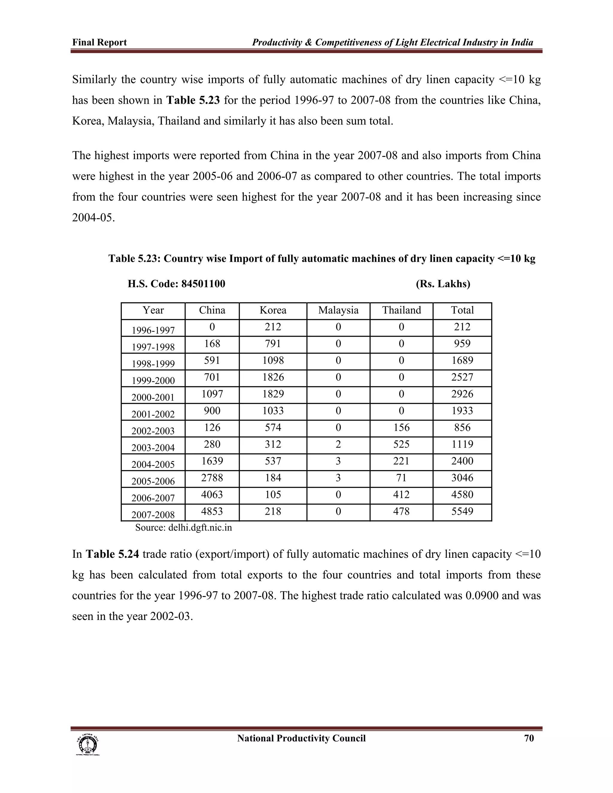 Final Report                                                 Productivity & Competitiveness of Light Electrical Industry in India
 
Similarly the country wise imports of fully automatic machines of dry linen capacity <=10 kg
has been shown in Table 5.23 for the period 1996-97 to 2007-08 from the countries like China,
Korea, Malaysia, Thailand and similarly it has also been sum total.

The highest imports were reported from China in the year 2007-08 and also imports from China
were highest in the year 2005-06 and 2006-07 as compared to other countries. The total imports
from the four countries were seen highest for the year 2007-08 and it has been increasing since
2004-05.


             Table 5.23: Country wise Import of fully automatic machines of dry linen capacity <=10 kg

                    H.S. Code: 84501100                                                                        (Rs. Lakhs)

                         Year              China                Korea              Malaysia            Thailand       Total
                     1996-1997                 0                 212                     0                0           212
                     1997-1998               168                 791                     0                0           959
                     1998-1999               591                1098                     0                0           1689
                     1999-2000               701                1826                     0                0           2527
                     2000-2001              1097                1829                     0                0           2926
                     2001-2002               900                1033                     0                0           1933
                     2002-2003               126                 574                     0               156          856
                     2003-2004               280                 312                     2               525          1119
                     2004-2005              1639                 537                     3               221          2400
                     2005-2006              2788                 184                     3               71           3046
                     2006-2007              4063                 105                     0               412          4580
                     2007-2008        4853                       218                     0               478          5549
                      Source: delhi.dgft.nic.in

In Table 5.24 trade ratio (export/import) of fully automatic machines of dry linen capacity <=10
kg has been calculated from total exports to the four countries and total imports from these
countries for the year 1996-97 to 2007-08. The highest trade ratio calculated was 0.0900 and was
seen in the year 2002-03.




                                                                      National Productivity Council                           70
 
 
