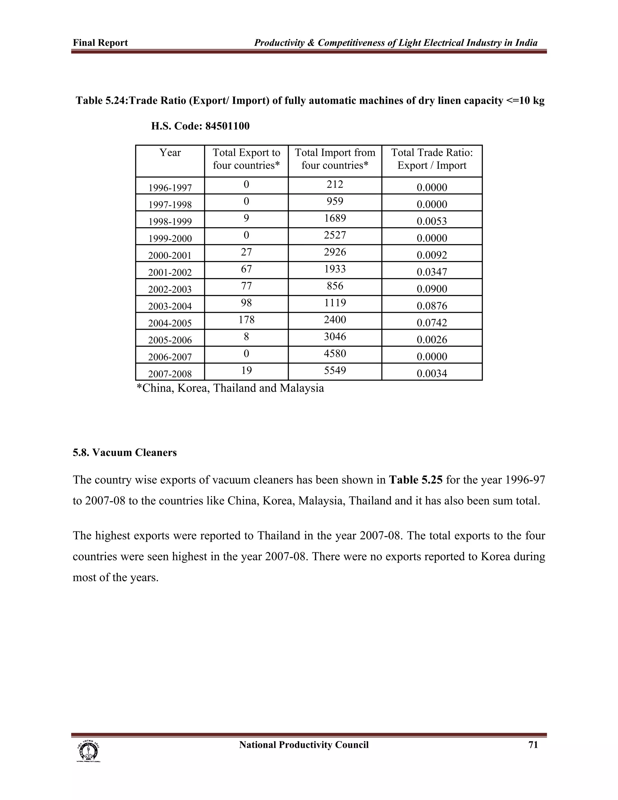 Final Report                                                  Productivity & Competitiveness of Light Electrical Industry in India
 


    Table 5.24:Trade Ratio (Export/ Import) of fully automatic machines of dry linen capacity <=10 kg

                           H.S. Code: 84501100

                              Year             Total Export to            Total Import from            Total Trade Ratio:
                                               four countries*             four countries*              Export / Import

                          1996-1997                       0                          212                    0.0000
                          1997-1998                       0                          959                    0.0000
                          1998-1999                       9                         1689                    0.0053
                          1999-2000                       0                         2527                    0.0000
                          2000-2001                      27                         2926                    0.0092
                          2001-2002                      67                         1933                    0.0347
                          2002-2003                      77                          856                    0.0900
                          2003-2004                      98                         1119                    0.0876
                          2004-2005                     178                         2400                    0.0742
                          2005-2006                       8                         3046                    0.0026
                          2006-2007                       0                         4580                    0.0000
                          2007-2008                      19                         5549                    0.0034
                      *China, Korea, Thailand and Malaysia




5.8. Vacuum Cleaners

The country wise exports of vacuum cleaners has been shown in Table 5.25 for the year 1996-97
to 2007-08 to the countries like China, Korea, Malaysia, Thailand and it has also been sum total.

The highest exports were reported to Thailand in the year 2007-08. The total exports to the four
countries were seen highest in the year 2007-08. There were no exports reported to Korea during
most of the years.




                                                                      National Productivity Council                            71
 
 