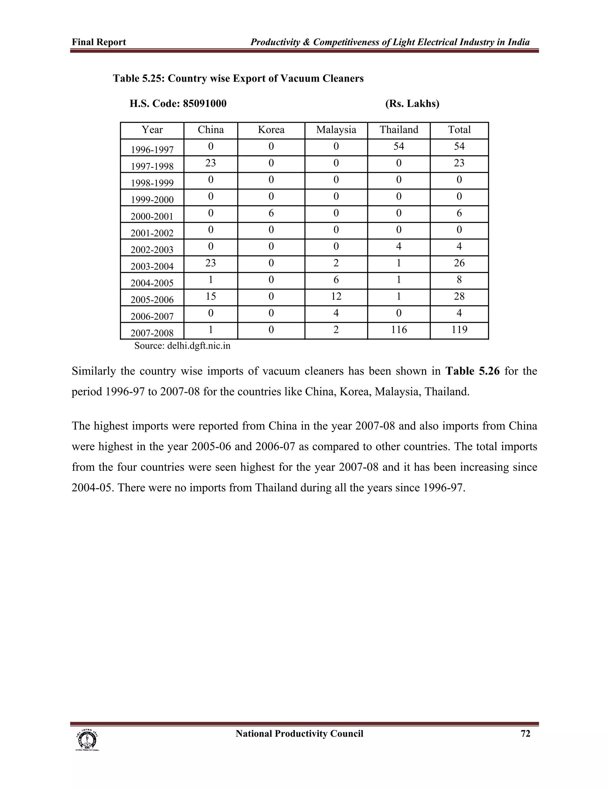 Final Report                                                 Productivity & Competitiveness of Light Electrical Industry in India
 
               Table 5.25: Country wise Export of Vacuum Cleaners

                     H.S. Code: 85091000                                                                (Rs. Lakhs)

                         Year              China                Korea              Malaysia            Thailand       Total
                     1996-1997                 0                   0                     0               54            54
                     1997-1998                23                   0                     0                0            23
                     1998-1999                 0                   0                     0                0            0
                     1999-2000                 0                   0                     0                0            0
                     2000-2001                 0                   6                     0                0            6
                     2001-2002                 0                   0                     0                0            0
                     2002-2003                 0                   0                     0                4            4
                     2003-2004                23                   0                     2                1            26
                     2004-2005                 1                   0                     6                1            8
                     2005-2006                15                   0                    12                1            28
                     2006-2007                 0                   0                     4                0            4
                     2007-2008           1                         0                     2               116          119
                      Source: delhi.dgft.nic.in

Similarly the country wise imports of vacuum cleaners has been shown in Table 5.26 for the
period 1996-97 to 2007-08 for the countries like China, Korea, Malaysia, Thailand.

The highest imports were reported from China in the year 2007-08 and also imports from China
were highest in the year 2005-06 and 2006-07 as compared to other countries. The total imports
from the four countries were seen highest for the year 2007-08 and it has been increasing since
2004-05. There were no imports from Thailand during all the years since 1996-97.




                                                                      National Productivity Council                           72
 
 