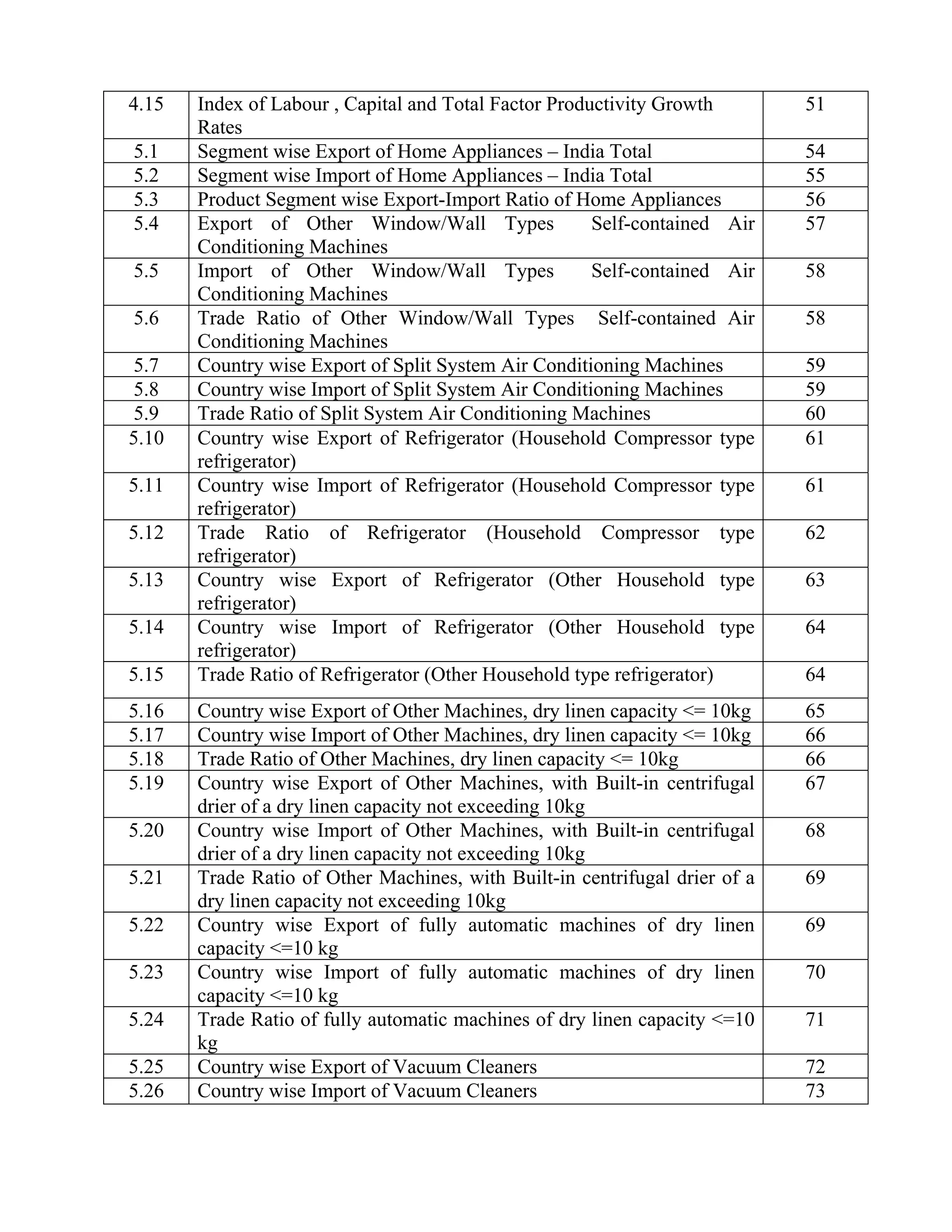 4.15   Index of Labour , Capital and Total Factor Productivity Growth        51
       Rates
5.1    Segment wise Export of Home Appliances – India Total                  54
5.2    Segment wise Import of Home Appliances – India Total                  55
5.3    Product Segment wise Export-Import Ratio of Home Appliances           56
5.4    Export of Other Window/Wall Types               Self-contained Air    57
       Conditioning Machines
5.5    Import of Other Window/Wall Types               Self-contained Air    58
       Conditioning Machines
5.6    Trade Ratio of Other Window/Wall Types Self-contained Air             58
       Conditioning Machines
5.7    Country wise Export of Split System Air Conditioning Machines         59
5.8    Country wise Import of Split System Air Conditioning Machines         59
5.9    Trade Ratio of Split System Air Conditioning Machines                 60
5.10   Country wise Export of Refrigerator (Household Compressor type        61
       refrigerator)
5.11   Country wise Import of Refrigerator (Household Compressor type        61
       refrigerator)
5.12   Trade Ratio of Refrigerator (Household Compressor type                62
       refrigerator)
5.13   Country wise Export of Refrigerator (Other Household type             63
       refrigerator)
5.14   Country wise Import of Refrigerator (Other Household type             64
       refrigerator)
5.15   Trade Ratio of Refrigerator (Other Household type refrigerator)       64
5.16   Country wise Export of Other Machines, dry linen capacity <= 10kg     65
5.17   Country wise Import of Other Machines, dry linen capacity <= 10kg     66
5.18   Trade Ratio of Other Machines, dry linen capacity <= 10kg             66
5.19   Country wise Export of Other Machines, with Built-in centrifugal      67
       drier of a dry linen capacity not exceeding 10kg
5.20   Country wise Import of Other Machines, with Built-in centrifugal      68
       drier of a dry linen capacity not exceeding 10kg
5.21   Trade Ratio of Other Machines, with Built-in centrifugal drier of a   69
       dry linen capacity not exceeding 10kg
5.22   Country wise Export of fully automatic machines of dry linen          69
       capacity <=10 kg
5.23   Country wise Import of fully automatic machines of dry linen          70
       capacity <=10 kg
5.24   Trade Ratio of fully automatic machines of dry linen capacity <=10    71
       kg
5.25   Country wise Export of Vacuum Cleaners                                72
5.26   Country wise Import of Vacuum Cleaners                                73
 