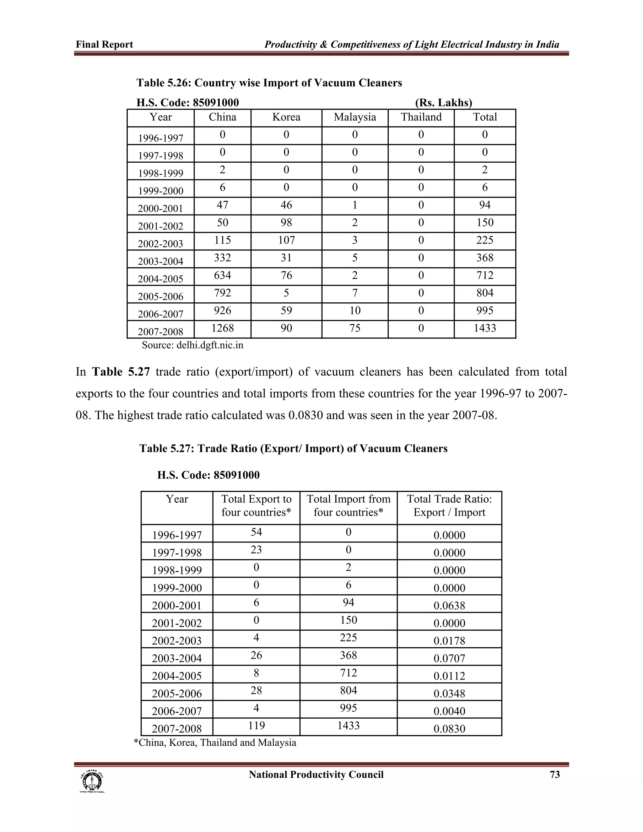 Final Report                                                  Productivity & Competitiveness of Light Electrical Industry in India
 
                    Table 5.26: Country wise Import of Vacuum Cleaners
                    H.S. Code: 85091000                                                                  (Rs. Lakhs)
                      Year        China                         Korea              Malaysia            Thailand      Total
                     1996-1997                 0                   0                       0              0             0
                     1997-1998                 0                   0                       0              0             0
                     1998-1999                 2                   0                       0              0             2
                     1999-2000                 6                   0                       0              0             6
                     2000-2001                47                  46                       1              0             94
                     2001-2002                50                  98                       2              0            150
                     2002-2003               115                 107                       3              0            225
                     2003-2004               332                  31                       5              0            368
                     2004-2005               634                  76                       2              0            712
                     2005-2006               792                   5                       7              0            804
                     2006-2007               926                  59                    10                0            995
                     2007-2008        1268                        90                    75                0            1433
                      Source: delhi.dgft.nic.in

In Table 5.27 trade ratio (export/import) of vacuum cleaners has been calculated from total
exports to the four countries and total imports from these countries for the year 1996-97 to 2007-
08. The highest trade ratio calculated was 0.0830 and was seen in the year 2007-08.

                     Table 5.27: Trade Ratio (Export/ Import) of Vacuum Cleaners

                           H.S. Code: 85091000

                              Year             Total Export to            Total Import from             Total Trade Ratio:
                                               four countries*             four countries*               Export / Import
                         1996-1997                       54                            0                      0.0000
                         1997-1998                       23                            0                      0.0000
                         1998-1999                        0                            2                      0.0000
                         1999-2000                        0                            6                      0.0000
                         2000-2001                        6                           94                      0.0638
                         2001-2002                        0                          150                      0.0000
                         2002-2003                        4                          225                      0.0178
                         2003-2004                       26                          368                      0.0707
                         2004-2005                        8                          712                      0.0112
                         2005-2006                       28                          804                      0.0348
                         2006-2007                        4                          995                      0.0040
                         2007-2008                      119                         1433                      0.0830
                    *China, Korea, Thailand and Malaysia


                                                                      National Productivity Council                            73
 
 