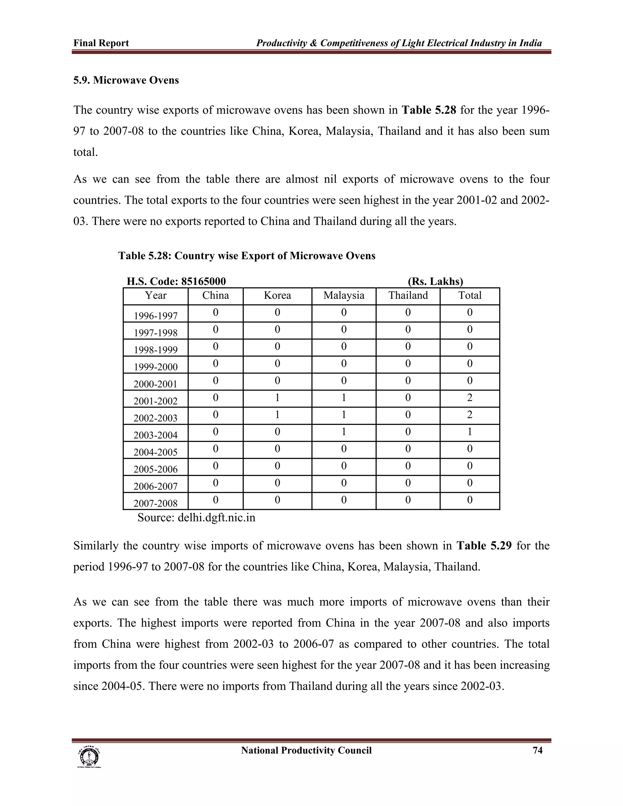 Final Report                                                 Productivity & Competitiveness of Light Electrical Industry in India
 
5.9. Microwave Ovens

The country wise exports of microwave ovens has been shown in Table 5.28 for the year 1996-
97 to 2007-08 to the countries like China, Korea, Malaysia, Thailand and it has also been sum
total.

As we can see from the table there are almost nil exports of microwave ovens to the four
countries. The total exports to the four countries were seen highest in the year 2001-02 and 2002-
03. There were no exports reported to China and Thailand during all the years.

                Table 5.28: Country wise Export of Microwave Ovens

                   H.S. Code: 85165000                                                                     (Rs. Lakhs)
                      Year        China                         Korea              Malaysia            Thailand      Total
                     1996-1997                 0                   0                     0                0            0
                     1997-1998                 0                   0                     0                0            0
                     1998-1999                 0                   0                     0                0            0
                     1999-2000                 0                   0                     0                0            0
                     2000-2001                 0                   0                     0                0            0
                     2001-2002                 0                   1                     1                0            2
                     2002-2003                 0                   1                     1                0            2
                     2003-2004                 0                   0                     1                0            1
                     2004-2005                 0                   0                     0                0            0
                     2005-2006                 0                   0                     0                0            0
                     2006-2007                 0                   0                     0                0            0
                     2007-2008                 0                   0                     0                0            0
                      Source: delhi.dgft.nic.in

Similarly the country wise imports of microwave ovens has been shown in Table 5.29 for the
period 1996-97 to 2007-08 for the countries like China, Korea, Malaysia, Thailand.

As we can see from the table there was much more imports of microwave ovens than their
exports. The highest imports were reported from China in the year 2007-08 and also imports
from China were highest from 2002-03 to 2006-07 as compared to other countries. The total
imports from the four countries were seen highest for the year 2007-08 and it has been increasing
since 2004-05. There were no imports from Thailand during all the years since 2002-03.




                                                                      National Productivity Council                           74
 
 