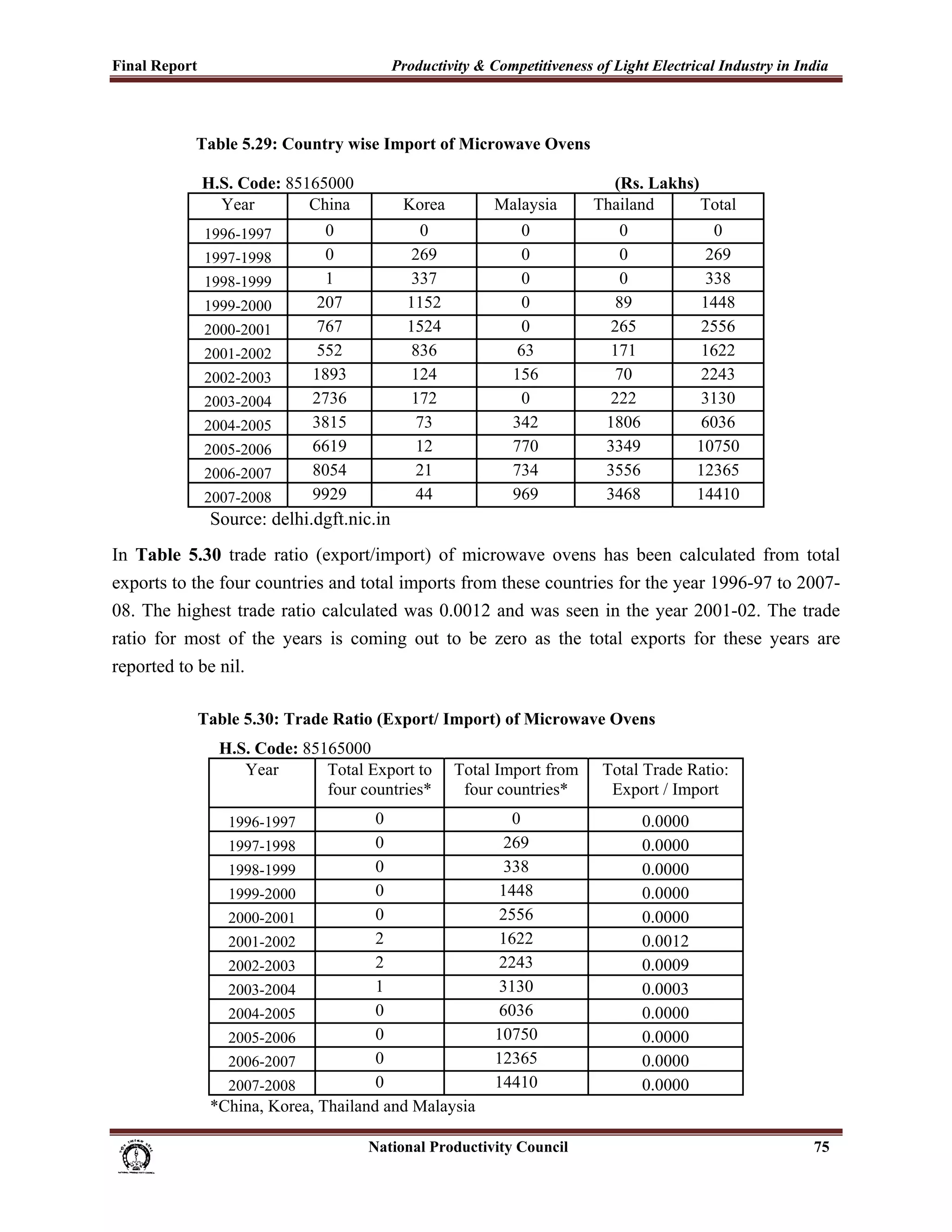 Final Report                                                 Productivity & Competitiveness of Light Electrical Industry in India
 

                   Table 5.29: Country wise Import of Microwave Ovens

                    H.S. Code: 85165000                                                                  (Rs. Lakhs)
                      Year        China                         Korea              Malaysia            Thailand      Total
                     1996-1997                0                   0                     0                 0                0
                     1997-1998                0                  269                     0                0               269
                     1998-1999                1                  337                     0                0               338
                     1999-2000               207                1152                    0                89              1448
                     2000-2001               767                1524                    0               265             2556
                     2001-2002               552                 836                    63               171             1622
                     2002-2003              1893                124                    156               70              2243
                     2003-2004              2736                172                     0               222             3130
                     2004-2005              3815                 73                    342              1806             6036
                     2005-2006              6619                 12                    770              3349            10750
                     2006-2007              8054                 21                    734              3556            12365
                     2007-2008              9929                 44                    969              3468            14410
                      Source: delhi.dgft.nic.in
In Table 5.30 trade ratio (export/import) of microwave ovens has been calculated from total
exports to the four countries and total imports from these countries for the year 1996-97 to 2007-
08. The highest trade ratio calculated was 0.0012 and was seen in the year 2001-02. The trade
ratio for most of the years is coming out to be zero as the total exports for these years are
reported to be nil.

                    Table 5.30: Trade Ratio (Export/ Import) of Microwave Ovens
                        H.S. Code: 85165000
                           Year       Total Export to                     Total Import from             Total Trade Ratio:
                                      four countries*                      four countries*               Export / Import
                          1996-1997          0                                       0                         0.0000
                        1997-1998            0                                      269                        0.0000
                        1998-1999            0                                      338                        0.0000
                        1999-2000            0                                     1448                        0.0000
                        2000-2001            0                                     2556                        0.0000
                        2001-2002            2                                     1622                        0.0012
                        2002-2003            2                                     2243                        0.0009
                        2003-2004            1                                     3130                        0.0003
                        2004-2005            0                                     6036                        0.0000
                        2005-2006            0                                     10750                       0.0000
                        2006-2007            0                                     12365                       0.0000
                        2007-2008            0                                     14410                       0.0000
                      *China, Korea, Thailand and Malaysia

                                                                      National Productivity Council                             75
 
 