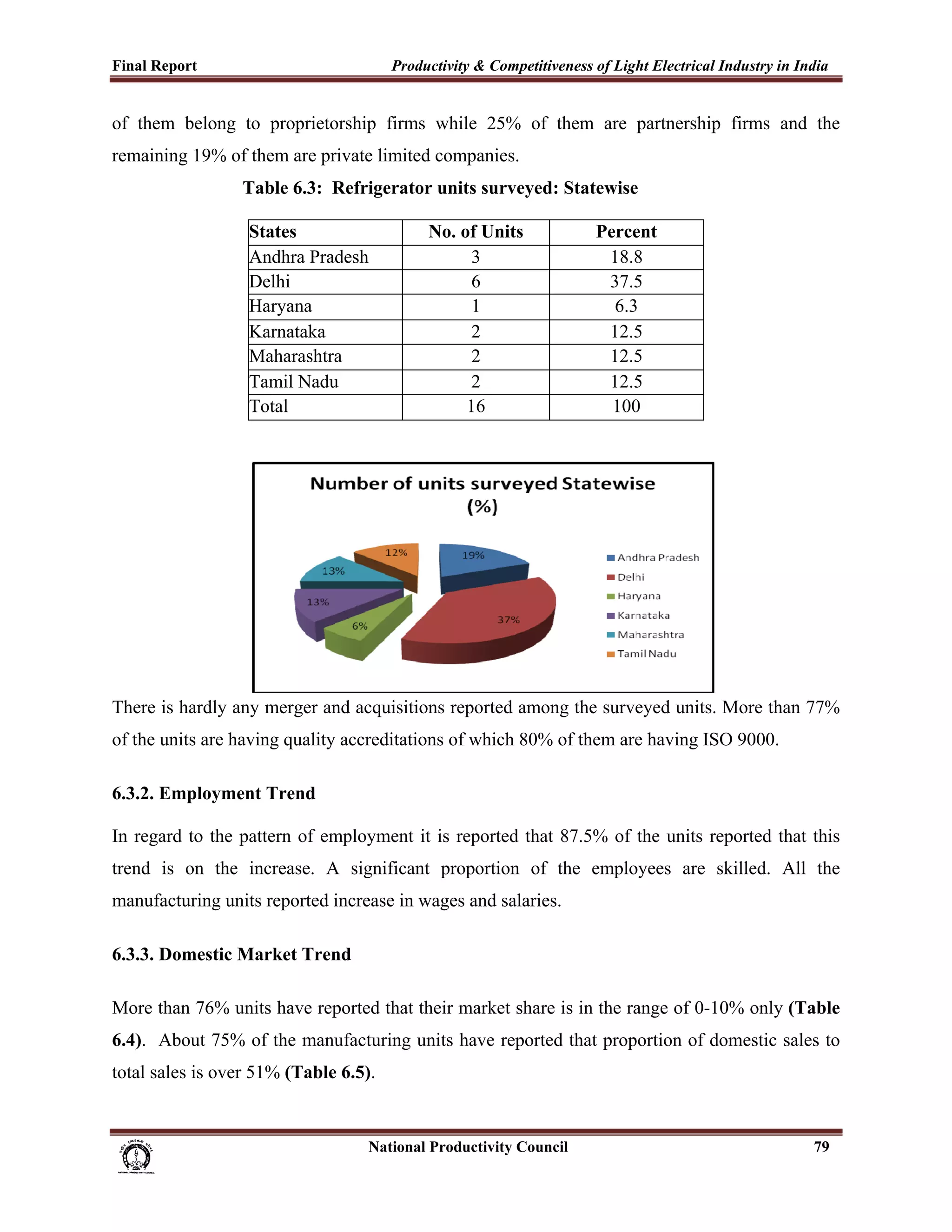 Final Report                                                 Productivity & Competitiveness of Light Electrical Industry in India
 
of them belong to proprietorship firms while 25% of them are partnership firms and the
remaining 19% of them are private limited companies.
                             Table 6.3: Refrigerator units surveyed: Statewise

                               States                                No. of Units                      Percent
                               Andhra Pradesh                              3                            18.8
                               Delhi                                       6                            37.5
                               Haryana                                     1                             6.3
                               Karnataka                                  2                             12.5
                               Maharashtra                                2                             12.5
                               Tamil Nadu                                 2                             12.5
                               Total                                      16                             100




There is hardly any merger and acquisitions reported among the surveyed units. More than 77%
of the units are having quality accreditations of which 80% of them are having ISO 9000.

6.3.2. Employment Trend

In regard to the pattern of employment it is reported that 87.5% of the units reported that this
trend is on the increase. A significant proportion of the employees are skilled. All the
manufacturing units reported increase in wages and salaries.

6.3.3. Domestic Market Trend

More than 76% units have reported that their market share is in the range of 0-10% only (Table
6.4). About 75% of the manufacturing units have reported that proportion of domestic sales to
total sales is over 51% (Table 6.5).


                                                                      National Productivity Council                           79
 
 