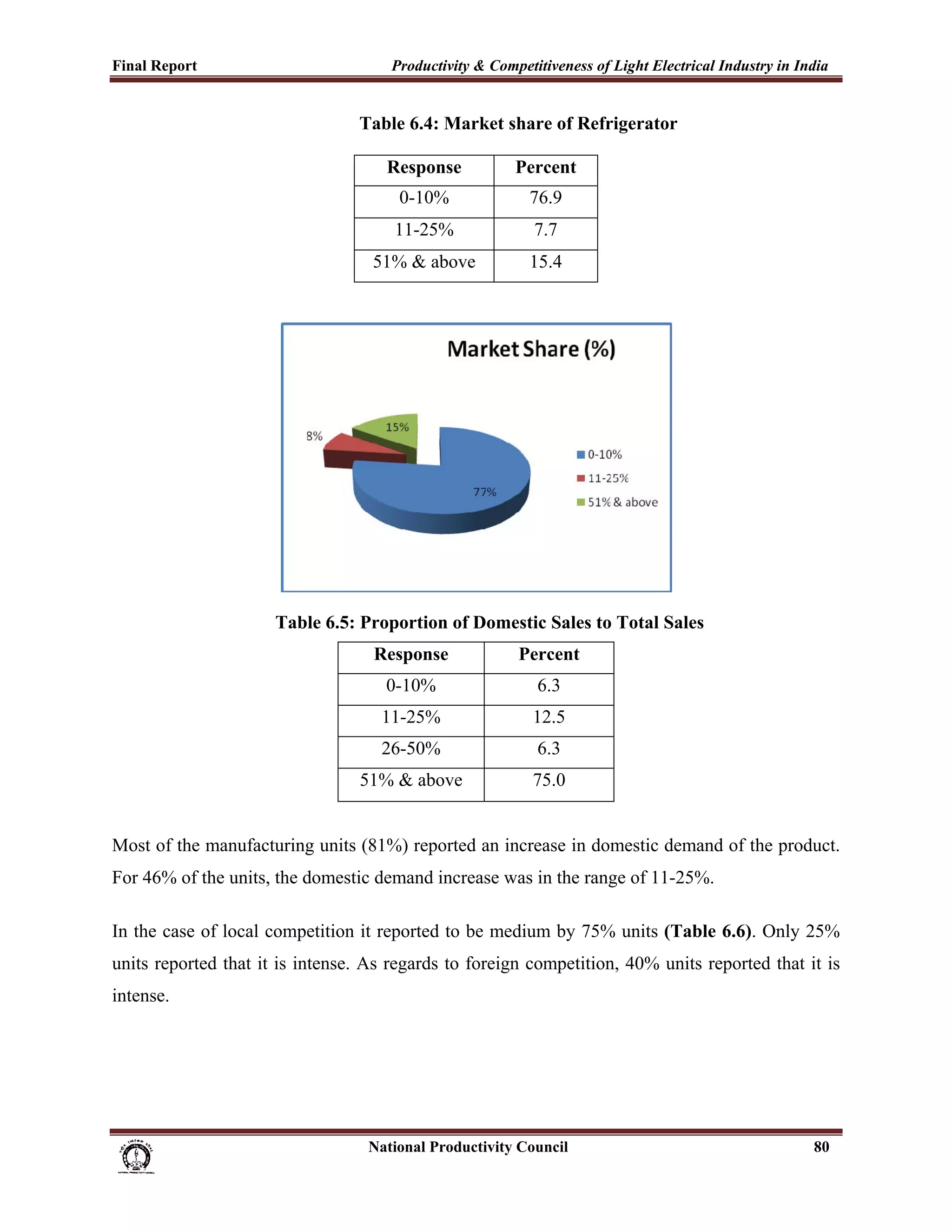 Final Report                                                 Productivity & Competitiveness of Light Electrical Industry in India
 
                                                      Table 6.4: Market share of Refrigerator

                                                            Response                    Percent
                                                               0-10%                       76.9
                                                              11-25%                        7.7
                                                         51% & above                       15.4




                                    Table 6.5: Proportion of Domestic Sales to Total Sales
                                                         Response                       Percent
                                                            0-10%                           6.3
                                                           11-25%                          12.5
                                                           26-50%                           6.3
                                                      51% & above                          75.0


Most of the manufacturing units (81%) reported an increase in domestic demand of the product.
For 46% of the units, the domestic demand increase was in the range of 11-25%.

In the case of local competition it reported to be medium by 75% units (Table 6.6). Only 25%
units reported that it is intense. As regards to foreign competition, 40% units reported that it is
intense.




                                                                      National Productivity Council                           80
 
 