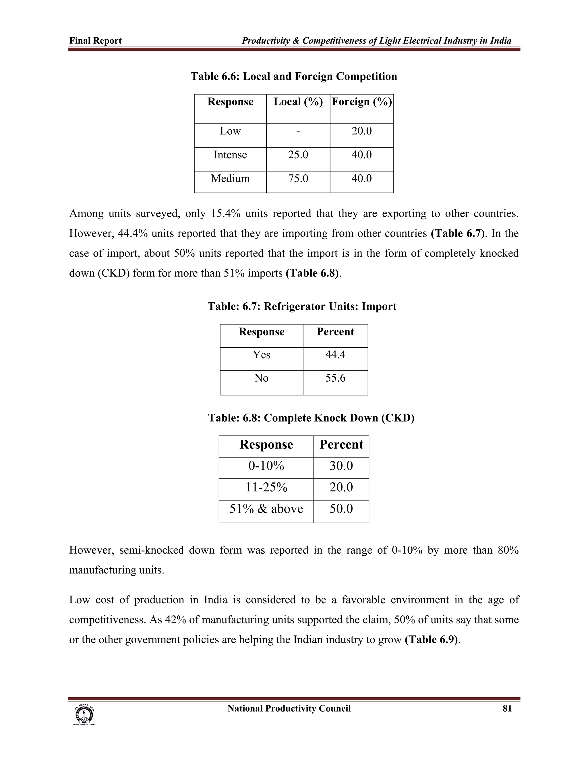 Final Report                                                 Productivity & Competitiveness of Light Electrical Industry in India
 
                                           Table 6.6: Local and Foreign Competition

                                                 Response               Local (%) Foreign (%)

                                                     Low                        -                  20.0

                                                   Intense                   25.0                  40.0

                                                  Medium                     75.0                  40.0


Among units surveyed, only 15.4% units reported that they are exporting to other countries.
However, 44.4% units reported that they are importing from other countries (Table 6.7). In the
case of import, about 50% units reported that the import is in the form of completely knocked
down (CKD) form for more than 51% imports (Table 6.8).

                                                 Table: 6.7: Refrigerator Units: Import

                                                            Response                   Percent
                                                                 Yes                      44.4

                                                                 No                       55.6


                                                 Table: 6.8: Complete Knock Down (CKD)

                                                            Response                    Percent
                                                               0-10%                       30.0
                                                              11-25%                       20.0
                                                         51% & above                       50.0


However, semi-knocked down form was reported in the range of 0-10% by more than 80%
manufacturing units.

Low cost of production in India is considered to be a favorable environment in the age of
competitiveness. As 42% of manufacturing units supported the claim, 50% of units say that some
or the other government policies are helping the Indian industry to grow (Table 6.9).




                                                                      National Productivity Council                           81
 
 