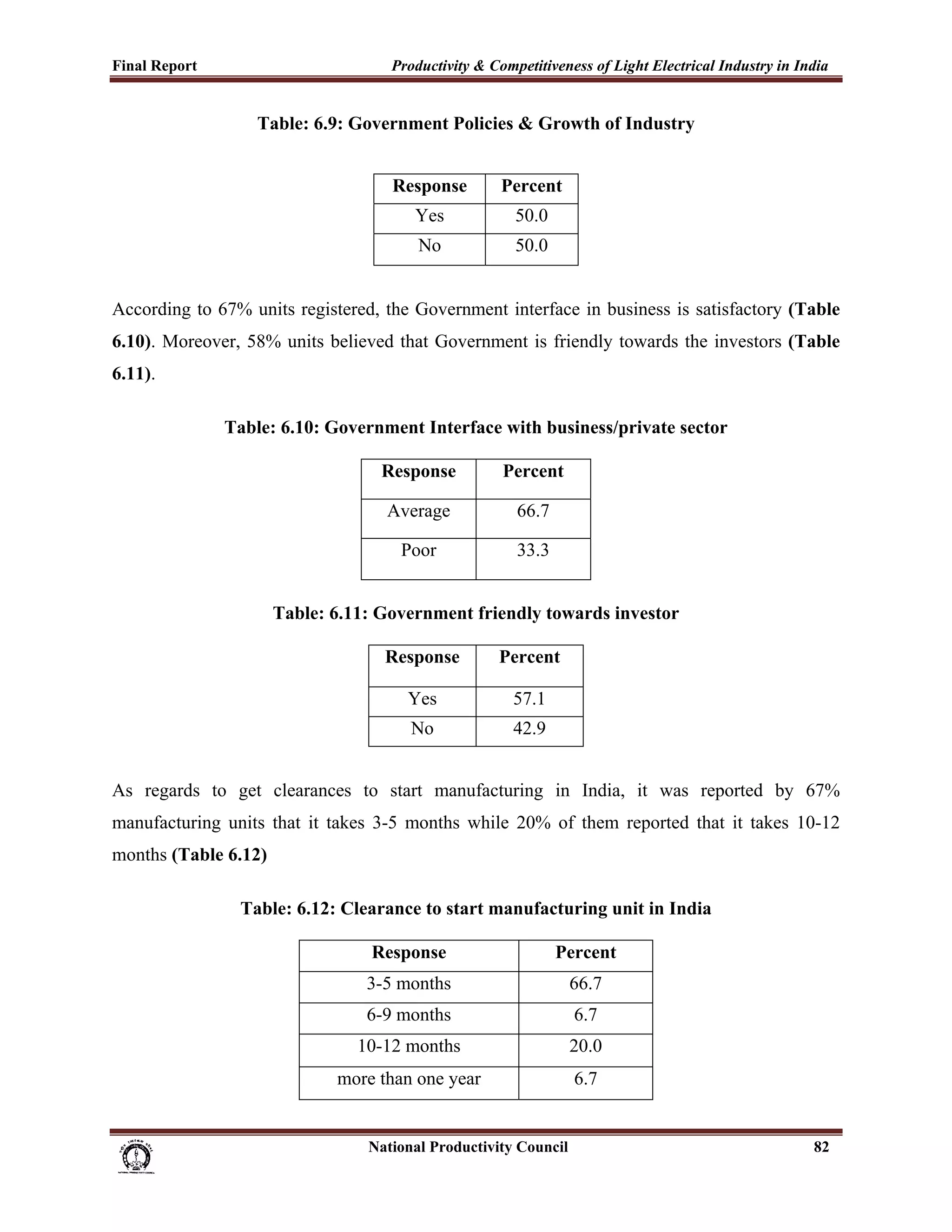 Final Report                                                 Productivity & Competitiveness of Light Electrical Industry in India
 
                                Table: 6.9: Government Policies & Growth of Industry


                                                             Response               Percent
                                                                  Yes                   50.0
                                                                   No                   50.0


According to 67% units registered, the Government interface in business is satisfactory (Table
6.10). Moreover, 58% units believed that Government is friendly towards the investors (Table
6.11).

                         Table: 6.10: Government Interface with business/private sector

                                                           Response                  Percent

                                                            Average                     66.7

                                                               Poor                     33.3


                                    Table: 6.11: Government friendly towards investor

                                                            Response                Percent

                                                                 Yes                   57.1
                                                                 No                    42.9


As regards to get clearances to start manufacturing in India, it was reported by 67%
manufacturing units that it takes 3-5 months while 20% of them reported that it takes 10-12
months (Table 6.12)

                             Table: 6.12: Clearance to start manufacturing unit in India

                                                         Response                               Percent
                                                        3-5 months                                 66.7
                                                        6-9 months                                     6.7
                                                      10-12 months                                 20.0
                                                 more than one year                                    6.7


                                                                      National Productivity Council                           82
 
 