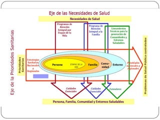 6. Respeto a los derechos de las personasDerechoshumanosEquidad de generoInterculturabilidadLa atención debe promover el reconocimiento de las personas como sujetos principales de su propia salud, la de su familia y su comunidad.7. Participacion y promocion de la cuidadania	Deberes y derechosParticipacion activa ciudadana:  Se promoverá el protagonismo de usuarios y prestadores en forma conjunta, ejerciendo sus derechos y cumpliendo sus responsabilidades
