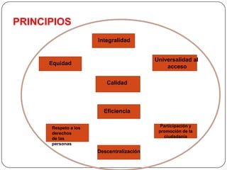 PRINCIPIOSIntegralidadUniversalidad alaccesoEquidadCalidadEficienciaParticipación y promoción de la ciudadaníaRespeto a los derechos de las personasDescentralización