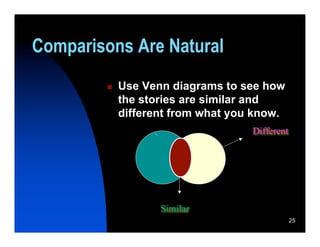Comparisons Are Natural
            Use Venn diagrams to see how
             the stories are similar and
             different from what you know.
                                    Different




                    Similar
                                                25
 