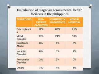 Distribution of diagnosis across mental health
facilities in the philippines
DISORDERS

OUTPATIENT
FACILITIES

COMMUNITY
IN-PATIENTS

MENTAL
HOSPITAL

Schizophreni
a

57%

63%

71%

Mood
Disorder

19%

24%

18%

Substance
Abuse

8%

6%

5%

Neurotic
Disorder

6%

1%

2%

Personality
Disorder

3%

2%

0%

Others

7%

4%

4%

 