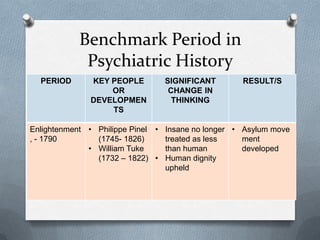 Benchmark Period in
Psychiatric History
PERIOD

KEY PEOPLE
OR
DEVELOPMEN
TS

SIGNIFICANT
CHANGE IN
THINKING

RESULT/S

Enlightenment • Philippe Pinel • Insane no longer • Asylum move
, - 1790
(1745- 1826)
treated as less
ment
• William Tuke
than human
developed
(1732 – 1822) • Human dignity
upheld

 