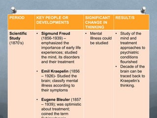 PERIOD

Scientific
Study
(1870’s)

KEY PEOPLE OR
DEVELOPMENTS

s

• Sigmund Freud
(1856-1939) –
emphasized the
importance of early life
experiences; studied
the mind, its disorders
and their treatment
• Emil Kraepelin (1856
– 1926)- Studied the
brain; classify mental
illness according to
their symptoms
• Eugene Bleuler (1857
– 1939); was optimistic
about treatment;
coined the term

SIGNIFICANT
CHANGE IN
THINKING

RESULT/S

• Mental
• Study of the
Illness could
mind and
be studied
treatment
approaches to
psychiatric
conditions
flourished
• Decade of the
brain can be
traced back to
Kraepelin’s
thinking.

 