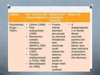 PERIOD

KEY PEOPLE OR SIGNIFICANT
DEVELOPMENTS CHANGE IN
THINKING

g

RESULT/S

Psychotropic
Drugs –
1950’s

• Lithium (1949)
• First
antipsychotic
(1950)
• Monoamine
oxidase
inhibitors
(MAOI’s) 1952
• Haloperidol
(1957)
• Tricyclic
antidepressant
s (TCAs) 1958
• Benzodiazepin
es (1960)

• If some
mental
disorders
are caused
by chemical
imbalances
then
chemicals
could
restore the
balance;
people
would no
longer need
to be
confined

• A
destigmatizatio
n of mental
illness
occurred;
parents and
others not
blame; term
least restrictive
environment
evolved from
this discovery

 