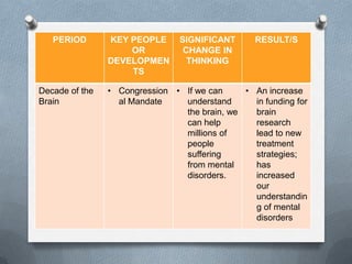 PERIOD

Decade of the
Brain

KEY PEOPLE
OR
DEVELOPMEN
TS

SIGNIFICANT
CHANGE IN
THINKING

RESULT/S

• Congression • If we can
• An increase
al Mandate
understand
in funding for
the brain, we
brain
can help
research
millions of
lead to new
people
treatment
suffering
strategies;
from mental
has
disorders.
increased
our
understandin
g of mental
disorders

 