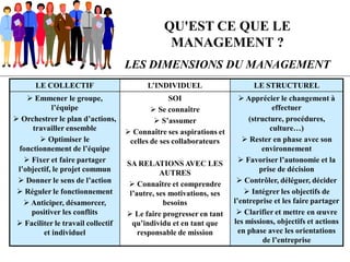 QU'EST CE QUE LE
MANAGEMENT ?
LES DIMENSIONS DU MANAGEMENT
LE COLLECTIF L’INDIVIDUEL LE STRUCTUREL
 Emmener le groupe,
l’équipe
 Orchestrer le plan d’actions,
travailler ensemble
 Optimiser le
fonctionnement de l’équipe
 Fixer et faire partager
l’objectif, le projet commun
 Donner le sens de l’action
 Réguler le fonctionnement
 Anticiper, désamorcer,
positiver les conflits
 Faciliter le travail collectif
et individuel
SOI
 Se connaître
 S’assumer
 Connaître ses aspirations et
celles de ses collaborateurs
SA RELATIONS AVEC LES
AUTRES
 Connaître et comprendre
l’autre, ses motivations, ses
besoins
 Le faire progresser en tant
qu’individu et en tant que
responsable de mission
 Apprécier le changement à
effectuer
(structure, procédures,
culture…)
 Rester en phase avec son
environnement
 Favoriser l’autonomie et la
prise de décision
 Contrôler, déléguer, décider
 Intégrer les objectifs de
l’entreprise et les faire partager
 Clarifier et mettre en œuvre
les missions, objectifs et actions
en phase avec les orientations
de l’entreprise
 