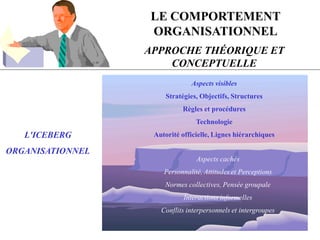 LE COMPORTEMENT
ORGANISATIONNEL
APPROCHE THÉORIQUE ET
CONCEPTUELLE
Aspects visibles
Stratégies, Objectifs, Structures
Règles et procédures
Technologie
Autorité officielle, Lignes hiérarchiques
Aspects cachés
Personnalité, Attitudes et Perceptions
Normes collectives, Pensée groupale
Interactions informelles
Conflits interpersonnels et intergroupes
L'ICEBERG
ORGANISATIONNEL
 
