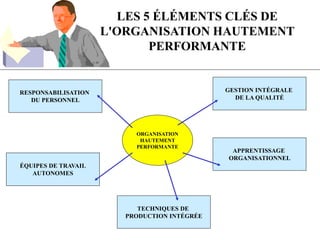 LES 5 ÉLÉMENTS CLÉS DE
L'ORGANISATION HAUTEMENT
PERFORMANTE
GESTION INTÉGRALE
DE LA QUALITÉ
RESPONSABILISATION
DU PERSONNEL
APPRENTISSAGE
ORGANISATIONNEL
TECHNIQUES DE
PRODUCTION INTÉGRÉE
ÉQUIPES DE TRAVAIL
AUTONOMES
ORGANISATION
HAUTEMENT
PERFORMANTE
 