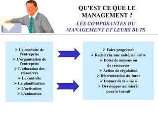 QU'EST CE QUE LE
MANAGEMENT ?
LES COMPOSANTES DU
MANAGEMENT ET LEURS BUTS
 La conduite de
l’entreprise
 L’organisation de
l’entreprise
 L’allocation des
ressources
 Le contrôle
 La planification
 L’activation
 L’animation
 Faire progresser
 Recherche une unité, un ordre
 Doter de moyens ou
de ressources
 Action de régulation
 Détermination du futur
 Donner de la « vie »
 Développer un intérêt
pour le travail
 