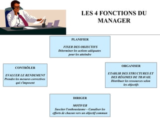 LES 4 FONCTIONS DU
MANAGER
PLANIFIER
FIXER DES OBJECTIFS
Déterminer les actions adéquates
pour les atteindre
DIRIGER
MOTIVER
Susciter l'enthousiasme – Canaliser les
efforts de chacun vers un objectif commun
CONTRÔLER
EVALUER LE RENDEMENT
Prendre les mesures correctives
qui s'imposent
ORGANISER
ETABLIR DES STRUCTURES ET
DES RÉGIMES DE TRAVAIL
Distribuer les ressources selon
les objectifs
 