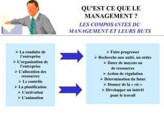 QU'EST CE QUE LE
MANAGEMENT ?
LES COMPOSANTES DU
MANAGEMENT ET LEURS BUTS
 La conduite de
l’entreprise
 L’organisation de
l’entreprise
 L’allocation des
ressources
 Le contrôle
 La planification
 L’activation
 L’animation
 Faire progresser
 Recherche une unité, un ordre
 Doter de moyens ou
de ressources
 Action de régulation
 Détermination du futur
 Donner de la « vie »
 Développer un intérêt
pour le travail
 
