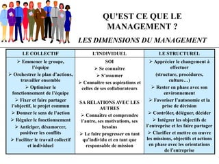 QU'EST CE QUE LE
MANAGEMENT ?
LES DIMENSIONS DU MANAGEMENT
LE COLLECTIF L’INDIVIDUEL LE STRUCTUREL
 Emmener le groupe,
l’équipe
 Orchestrer le plan d’actions,
travailler ensemble
 Optimiser le
fonctionnement de l’équipe
 Fixer et faire partager
l’objectif, le projet commun
 Donner le sens de l’action
 Réguler le fonctionnement
 Anticiper, désamorcer,
positiver les conflits
 Faciliter le travail collectif
et individuel
SOI
 Se connaître
 S’assumer
 Connaître ses aspirations et
celles de ses collaborateurs
SA RELATIONS AVEC LES
AUTRES
 Connaître et comprendre
l’autre, ses motivations, ses
besoins
 Le faire progresser en tant
qu’individu et en tant que
responsable de mission
 Apprécier le changement à
effectuer
(structure, procédures,
culture…)
 Rester en phase avec son
environnement
 Favoriser l’autonomie et la
prise de décision
 Contrôler, déléguer, décider
 Intégrer les objectifs de
l’entreprise et les faire partager
 Clarifier et mettre en œuvre
les missions, objectifs et actions
en phase avec les orientations
de l’entreprise
 
