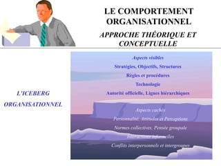 LE COMPORTEMENT
ORGANISATIONNEL
APPROCHE THÉORIQUE ET
CONCEPTUELLE
Aspects visibles
Stratégies, Objectifs, Structures
Règles et procédures
Technologie
Autorité officielle, Lignes hiérarchiques
Aspects cachés
Personnalité, Attitudes et Perceptions
Normes collectives, Pensée groupale
Interactions informelles
Conflits interpersonnels et intergroupes
L'ICEBERG
ORGANISATIONNEL
 