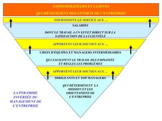 CONSOMMATEURS ET CLIENTS
QUI BÉNÉFICIENT DES EFFORTS DE L'ENTREPRISE
FOURNISSENT LE SERVICE AUX …
SALARIÉS
DONT LE TRAVAIL A UN EFFET DIRECT SUR LA
SATISFACTION DE LA CLIENTÈLE
APPORTENT LEUR SOUTIEN AUX …
CHEFS D'ÉQUIPES ET MANAGERS INTERMÉDIAIRES
QUI FACILITENT LE TRAVAIL DES EMPLOYÉS
ET RÈGLES LES PROBLÈMES
APPORTENT LEUR SOUTIEN AUX …
DIRIGEANTS ET TOP MANAGERS
QUI DÉTERMINENT LA
MISSION ET LES
ORIENTATIONS DE
L'ENTREPRISE
LA PYRAMIDE
INVERSÉE DU
MANAGEMENT DE
L'ENTREPRISE
 