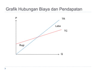 Grafik Hubungan Biaya dan Pendapatan
    P                         TR


                       Laba

                                  TC




        Rugi


                              Q
 