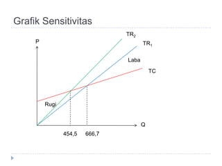 Grafik Sensitivitas
                                TR2
     P                                 TR1


                                Laba

                                           TC




         Rugi


                                       Q
                454,5   666,7
 