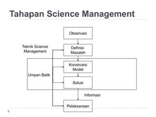 Tahapan Science Management

                    Observasi


  Teknik Science    Definisi
   Management       Masalah


                    Konstruksi
                      Model
     Umpan Balik

                      Solusi


                               Informasi

                   Pelaksanaan
 