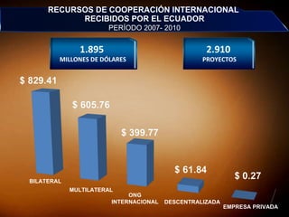 RECURSOS DE COOPERACIÓN INTERNACIONAL  RECIBIDOS POR EL ECUADOR PERÍODO 2007- 2010 1.895   MILLONES DE DÓLARES BILATERAL MULTILATERAL ONG INTERNACIONAL DESCENTRALIZADA EMPRESA PRIVADA 2.910   PROYECTOS 