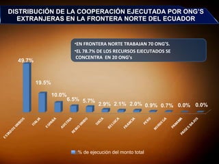 DISTRIBUCIÓN DE LA COOPERACIÓN EJECUTADA POR ONG’S EXTRANJERAS EN LA FRONTERA NORTE DEL ECUADOR EN FRONTERA NORTE TRABAJAN 70 ONG’S.  EL 78.7% DE LOS RECURSOS EJECUTADOS SE  CONCENTRA  EN 20 ONG’s % de ejecución del monto total 