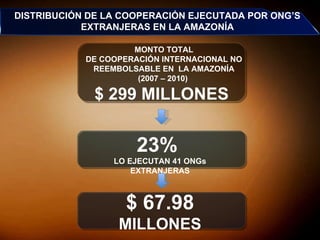 23%  LO EJECUTAN 41 ONGs EXTRANJERAS MONTO TOTAL DE COOPERACIÓN INTERNACIONAL NO REEMBOLSABLE EN  LA AMAZONÍA (2007 – 2010)  $ 299 MILLONES  $ 67.98 MILLONES DISTRIBUCIÓN DE LA COOPERACIÓN EJECUTADA POR ONG’S EXTRANJERAS EN LA AMAZONÍA 