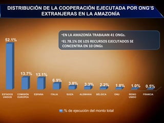 % de ejecución del monto total EN LA AMAZONÍA TRABAJAN 41 ONGs.  EL 78.1% DE LOS RECURSOS EJECUTADOS SE  CONCENTRA EN 10 ONGs DISTRIBUCIÓN DE LA COOPERACIÓN EJECUTADA POR ONG’S EXTRANJERAS EN LA AMAZONÍA 