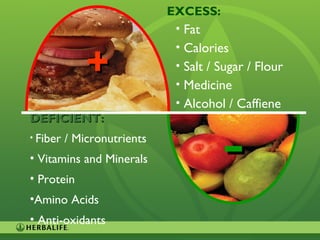 10
--
++
EXCESS:
• Fat
• Calories
• Salt / Sugar / Flour
• Medicine
• Alcohol / Caffiene
DEFICIENT:DEFICIENT:
• Fiber / Micronutrients
• Vitamins and Minerals
• Protein
•Amino Acids
• Anti-oxidants
 