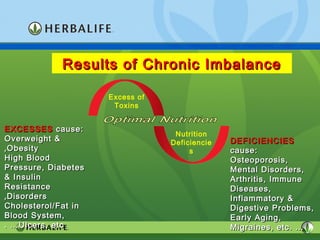 11
Excess of
Toxins
Results ofResults of Chronic ImbalanceChronic Imbalance
Nutrition
Deficiencie
s
EXCESSESEXCESSES cause:cause:
Overweight &Overweight &
ObesityObesity,,
High BloodHigh Blood
Pressure, DiabetesPressure, Diabetes
& Insulin& Insulin
ResistanceResistance
DisordersDisorders,,
Cholesterol/Fat inCholesterol/Fat in
Blood System,Blood System,
Ulcers, etcUlcers, etc. …. …
DEFICIENCIESDEFICIENCIES
cause:cause:
Osteoporosis,Osteoporosis,
Mental Disorders,Mental Disorders,
Arthritis, ImmuneArthritis, Immune
Diseases,Diseases,
Inflammatory &Inflammatory &
Digestive Problems,Digestive Problems,
Early Aging,Early Aging,
Migraines, etc. …Migraines, etc. …
 