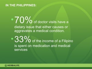 13
IN THE PHILIPPINES:
•70%of doctor visits have a
dietary issue that either causes or
aggravates a medical condition.
•33%of the income of a Filipino
is spent on medication and medical
services
 