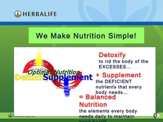 18
CarCarênciaênciass
dede
nutrientesnutrientes
We Make Nutrition Simple!
ExcessosExcessos
de toxinasde toxinas
Detoxify
to rid the body of the
EXCESSES...
+ Supplement
the DEFICIENT
nutrients that every
body needs...
= Balanced
Nutrition
the elements every body
needs daily to maintain
 