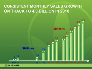 3
CONSISTENT MONTHLY SALES GROWTH
ON TRACK TO 4.0 BILLION IN 2010
$Millions$Millions
$Billions$Billions
1980
2
‘81
10
‘90
130
‘93
700
‘96
1.2
‘97
1.5
‘99
1.7
2003
1.8
‘04
2.1
‘05
2.5
3.1
‘06
3.5
3.8
‘07 ‘09
 