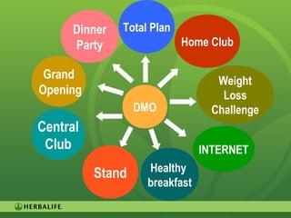 30
DMO
Total Plan
Central
Club
Healthy
breakfast
Weight
Loss
Challenge
INTERNET
Home Club
Grand
Opening
Stand
Dinner
Party
 