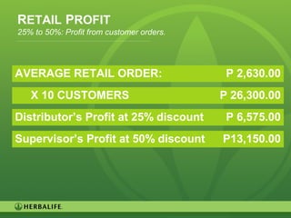 31
RETAIL PROFIT
25% to 50%: Profit from customer orders.
AVERAGE RETAIL ORDER: P 2,630.00
Supervisor’s Profit at 50% discount P13,150.00
Distributor’s Profit at 25% discount P 6,575.00
X 10 CUSTOMERS P 26,300.00
 