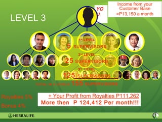 34
LEVEL 3
YO
U
Royalties 5%
Bonus 4%
3rd
LEVEL
125 SUPERVISORS
1st
LEVEL
5 SUPERVISORS
2nd
LEVEL
25 SUPERVISORS
________________________
TOTAL IN 3 LEVELS 155 SUPERVISORS
Income from your
Customer Base
=P13,150 a month
+ Your Profit from Royalties P111,262
More then P 124,412 Per month!!!
 