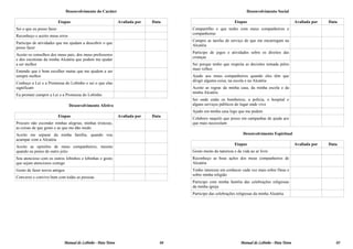 Desenvolvimento do Caráter                                                             Desenvolvimento Social

                           Etapas                             Avaliada por   Data                             Etapas                              Avaliada por   Data
Sei o que eu posso fazer                                                             Compartilho o que tenho com meus companheiros e
                                                                                     companheiras
Reconheço e aceito meus erros
                                                                                     Cumpro as tarefas de serviço de que me encarregam na
Participo de atividades que me ajudam a descobrir o que
                                                                                     Alcatéia
posso fazer
                                                                                     Participo de jogos e atividades sobre os direitos das
Aceito os conselhos dos meus pais, dos meus professores
                                                                                     crianças
e dos escotistas da minha Alcatéia que podem me ajudar
a ser melhor                                                                         Sei porque tenho que respeita as decisões tomada pelos
                                                                                     mais velhos
Entendo que é bom escolher metas que me ajudem a ser
sempre melhor                                                                        Ajudo aos meus companheiros quando eles têm que
                                                                                     dirigir alguma coisa, na escola e na Alcatéia
Conheço a Lei e a Promessa do Lobinho e sei o que elas
significam                                                                           Aceito as regras da minha casa, da minha escola e da
                                                                                     minha Alcatéia
Eu prometi cumprir a Lei e a Promessa do Lobinho
                                                                                     Sei onde estão os bombeiros, a polícia, o hospital e
                                Desenvolvimento Afetivo                              alguns serviços públicos do lugar onde vivo
                                                                                     Ajudo em minha casa logo que me pedem
                           Etapas                             Avaliada por   Data
                                                                                     Colaboro naquilo que posso em campanhas de ajuda aos
Procuro não esconder minhas alegrias, minhas tristezas,                              que mais necessitam
as coisas de que gosto e as que me dão medo
Aceito me separar da minha família, quando vou                                                                     Desenvolvimento Espiritual
acampar com a Alcatéia
                                                                                                              Etapas                              Avaliada por   Data
Aceito as opiniões de meus companheiros, mesmo
quando eu penso de outro jeito                                                       Gosto muito da natureza e da vida ao ar livre
Sou atencioso com os outros lobinhos e lobinhas e gosto                              Reconheço as boas ações dos meus companheiros de
que sejam atenciosos comigo                                                          Alcatéia
Gosto de fazer novos amigos                                                          Tenho interesse em conhecer cada vez mais sobre Deus e
                                                                                     sobre minha religião
Converso e convivo bem com todas as pessoas
                                                                                     Participo com minha família das celebrações religiosas
                                                                                     da minha igreja
                                                                                     Participo das celebrações religiosas da minha Alcatéia




                             Manual do Lobinho - Pata Tenra                     04                               Manual do Lobinho - Pata Tenra                     05
 